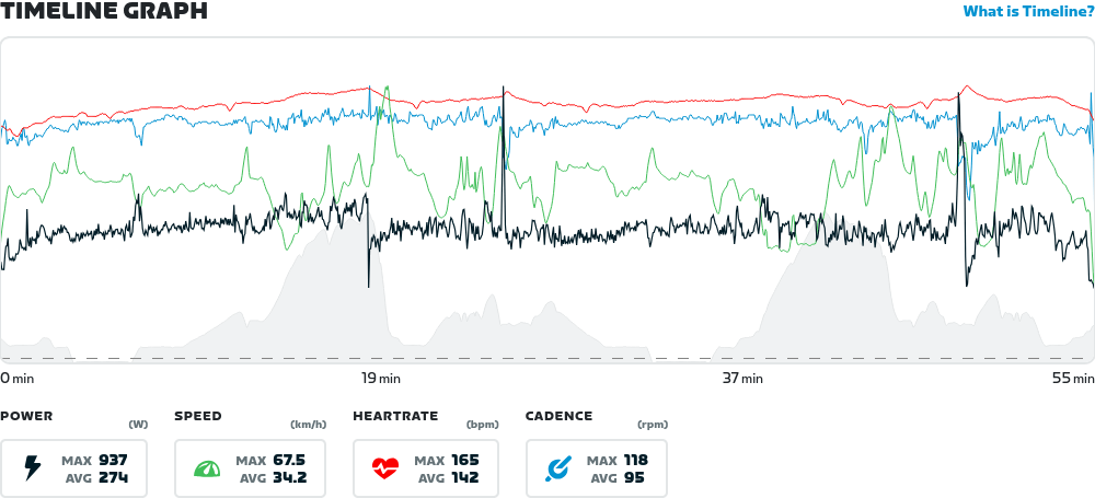 Zwift timeline graph of power output, cadence, heart rate and altitude