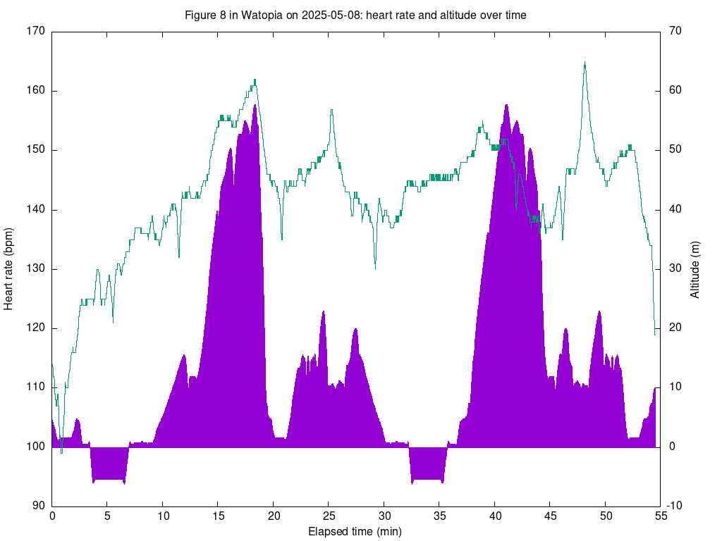 Plot of heart rate and altitude versus elapsed time in minutes
