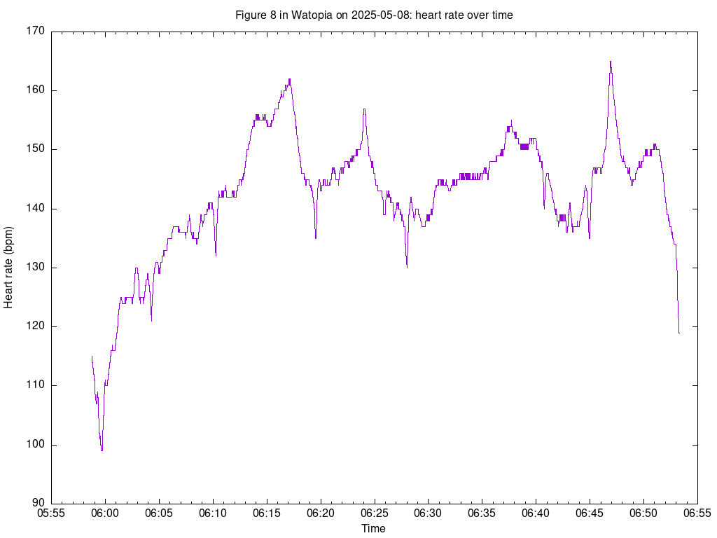 Plot of heart rate versus timestamp