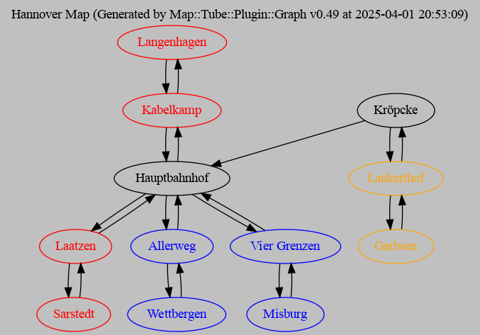 Graphviz graph showing nodes and their connectivity in the Hannover tram network for Linie 1, 4 and 7 with a broken connection between Kröpcke and Hauptbahnhof
