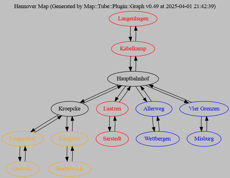 Graphviz graph showing nodes and their connectivity in the Hannover tram network for Linie 1, 4 and 7 but with incorrect Hauptbahnhof-Kröpcke connection