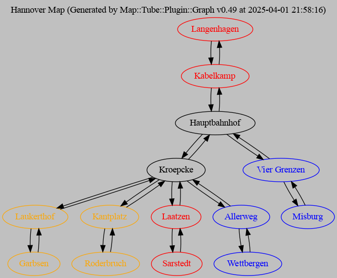 Graphviz graph showing nodes and their connectivity in the Hannover tram network for Linie 1, 4 and 7