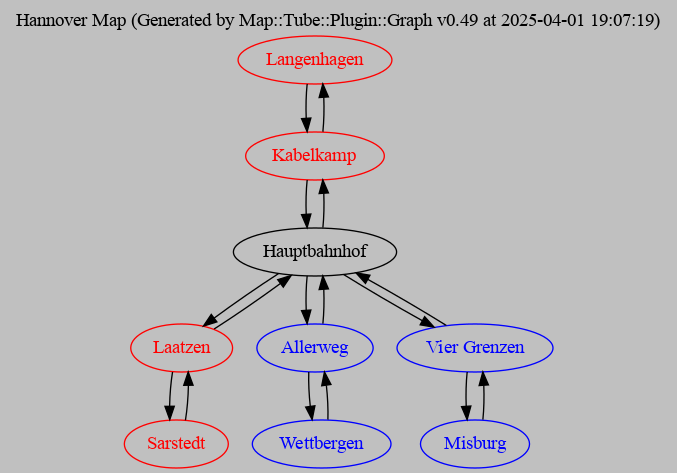 Graphviz graph showing nodes and their connectivity in the Hannover tram network for Linie 1 (red) and Linie 7 (blue)