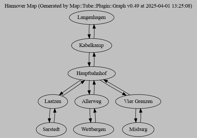 Graphviz graph showing nodes and their connectivity in the Hannover tram network for Linie 1 and Linie 7